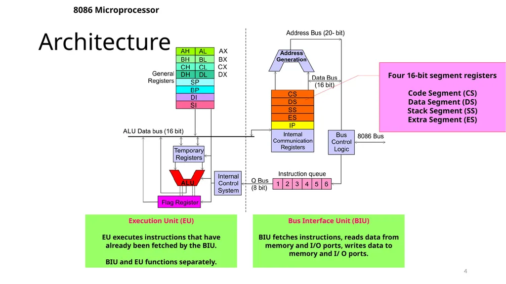 Emulator 8086 Lecture 3 What is an assembly - slide 4 of 36