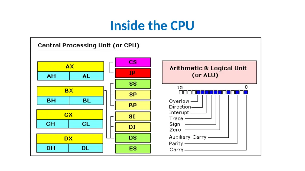 Emulator 8086 Lecture 3 What is an assembly - slide 3 of 36