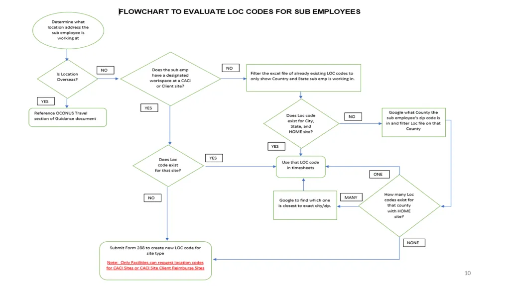 TRAINING ON LOCATION CODES Subcontractor - slide 10 of 16