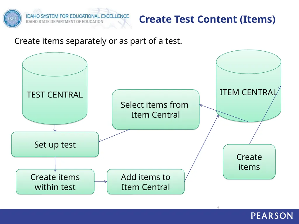 What is Assessment Admin? Districts, schools and - slide 4 of 24