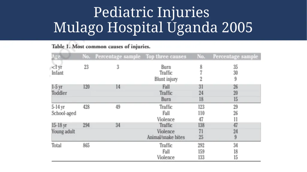 Pediatric Trauma Kampala Advanced Trauma Care - slide 5 of 37
