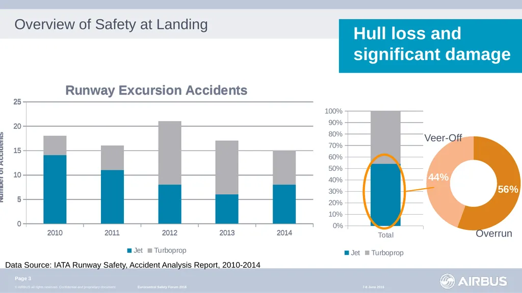 An Active Safety Net for Runway Overruns Presented - slide 3 of 22