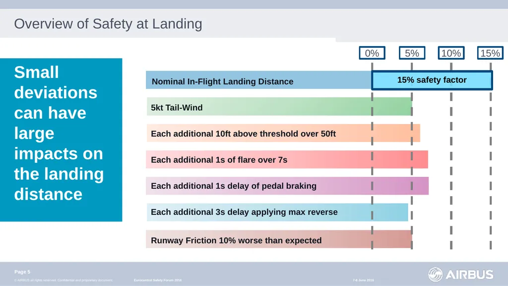 An Active Safety Net for Runway Overruns Presented - slide 5 of 22
