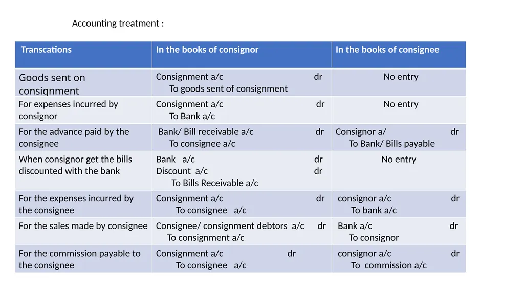 Unit- 2 Consignment Accounts Meaning of - slide 14 of 22