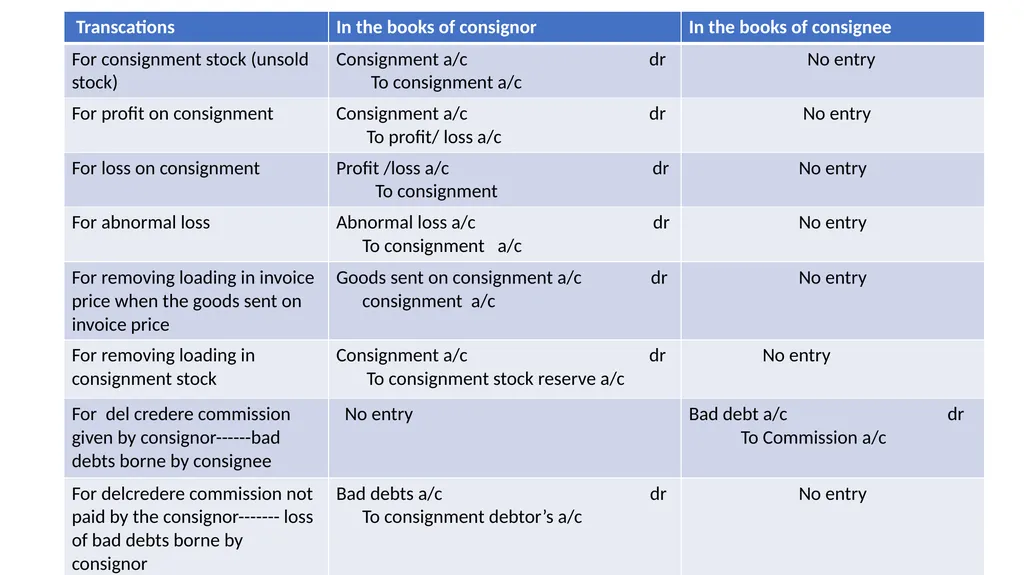 Unit- 2 Consignment Accounts Meaning of - slide 15 of 22