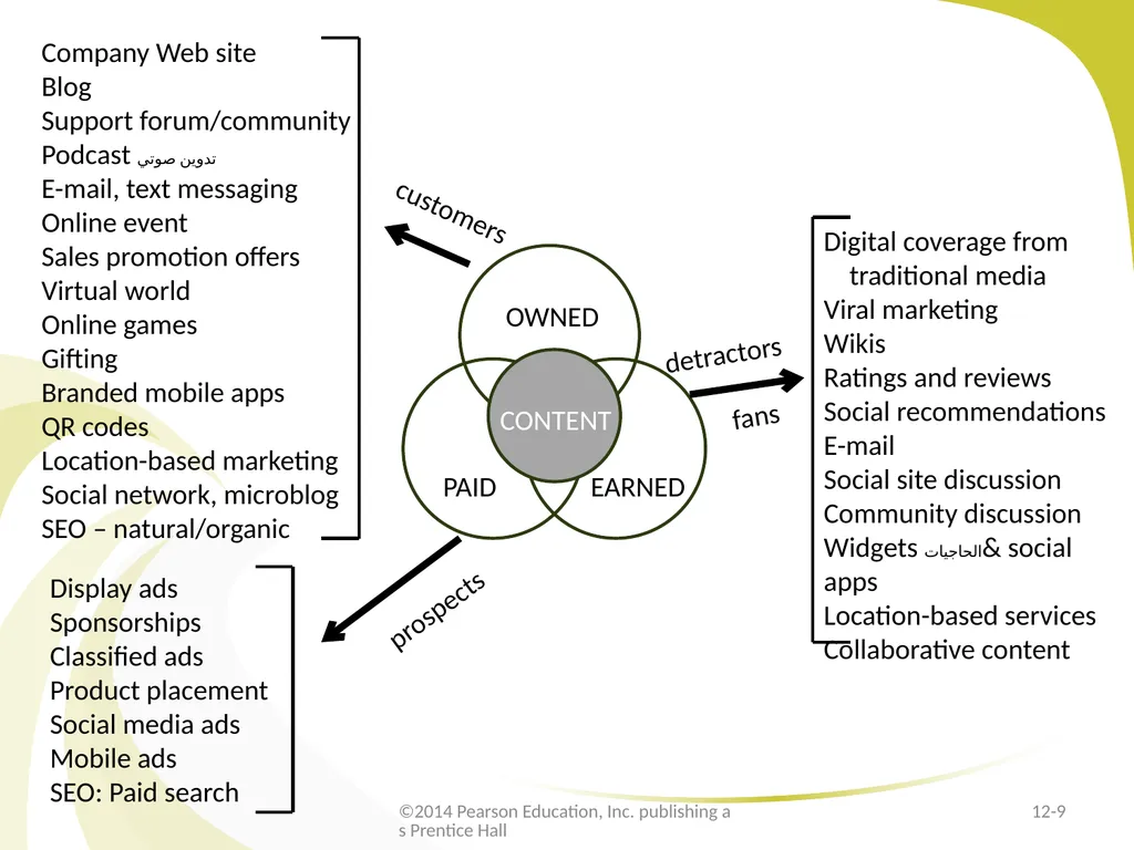 E-Marketing Communication: Owned Media - slide 9 of 29