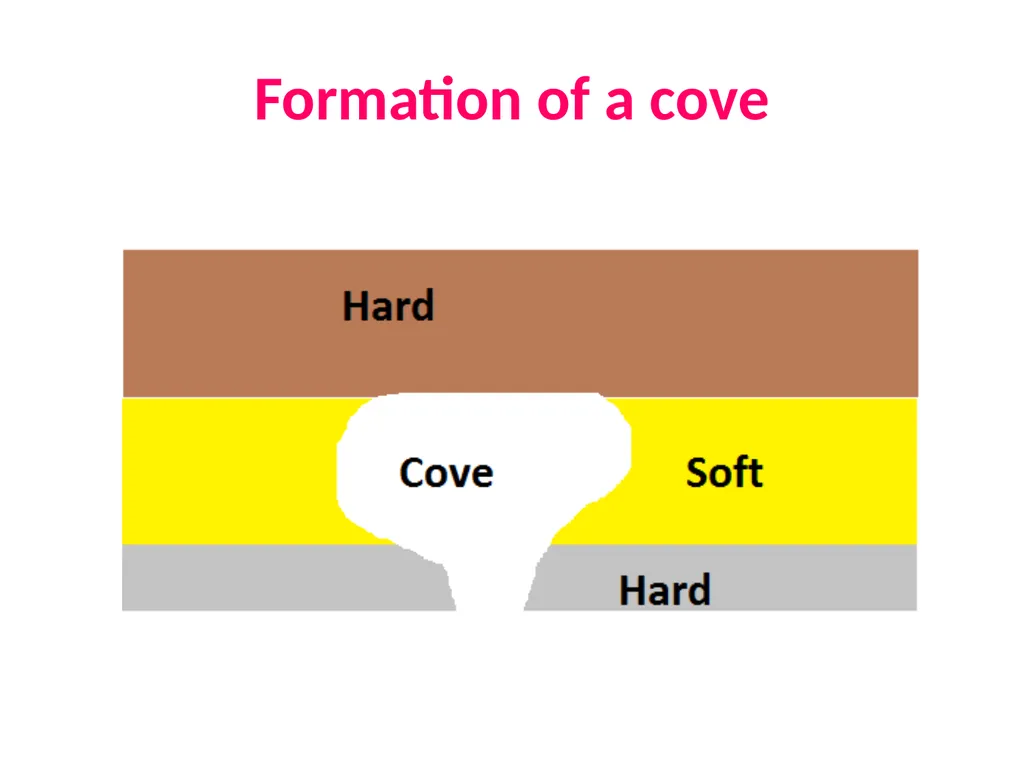 Coastal Erosion Learning objectives To be able to - slide 23 of 27