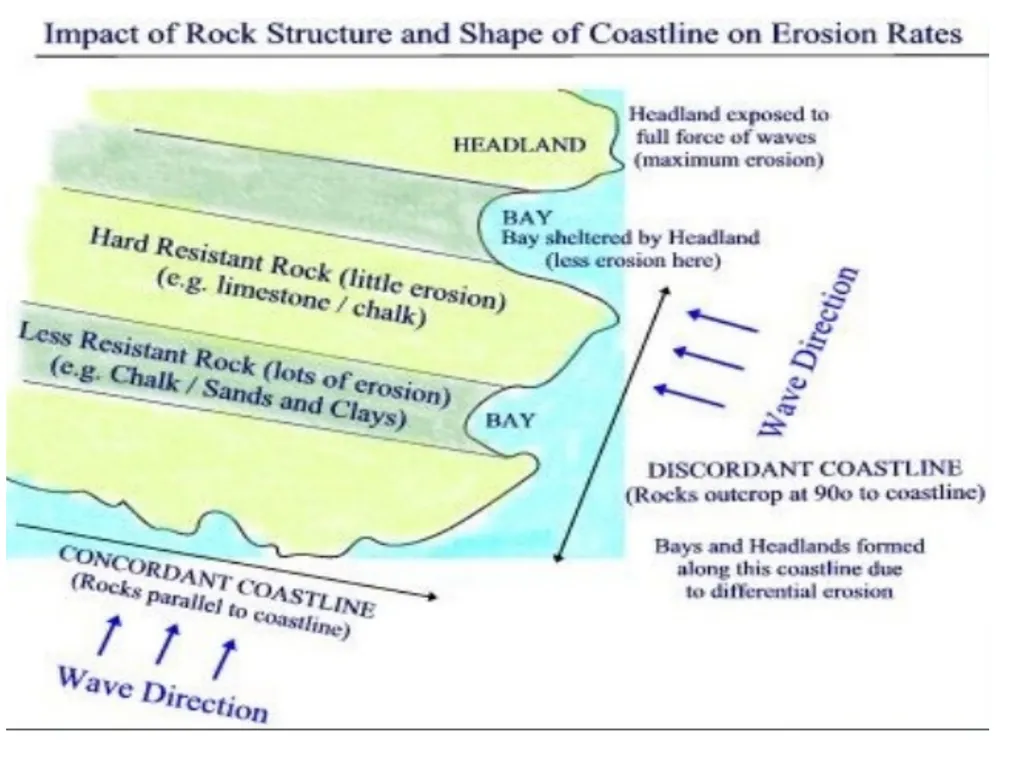 Coastal Erosion Learning objectives To be able to - slide 24 of 27
