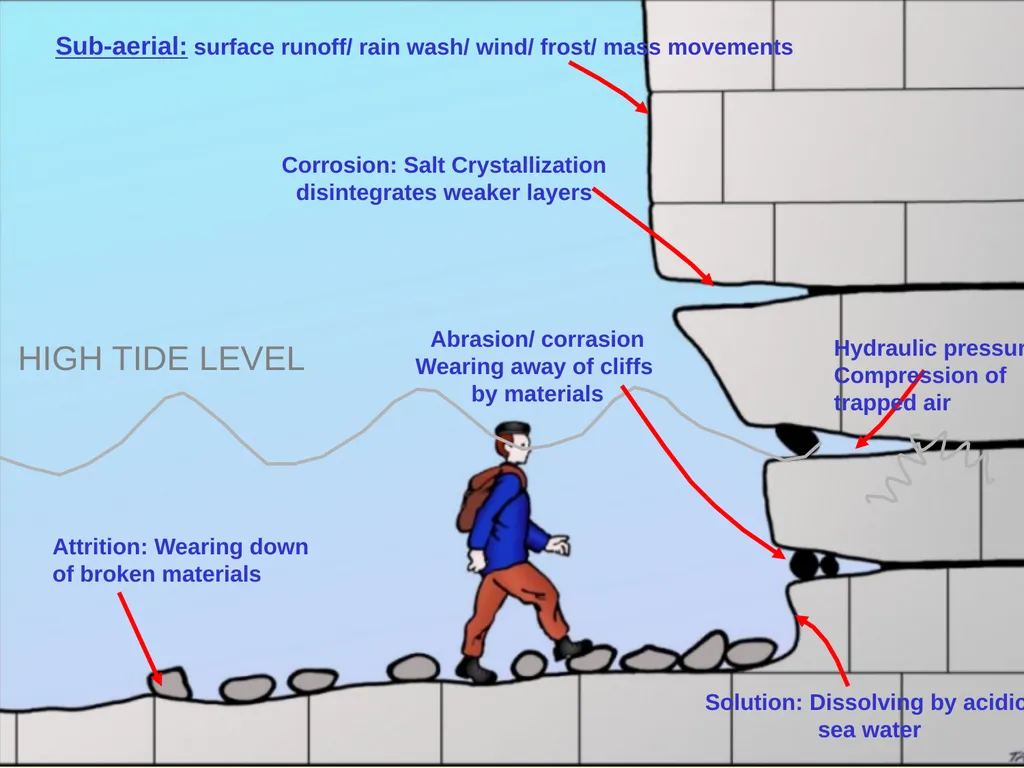 Coastal Erosion Learning objectives To be able to - slide 6 of 27
