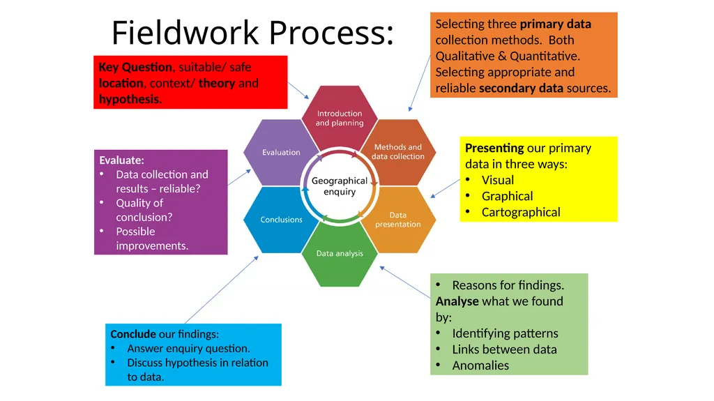 Physical geography fieldwork enquiry: How and why - slide 2 of 4
