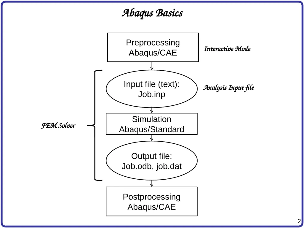 Finite Element Analysis Using Abaqus Instructor: - slide 2 of 33