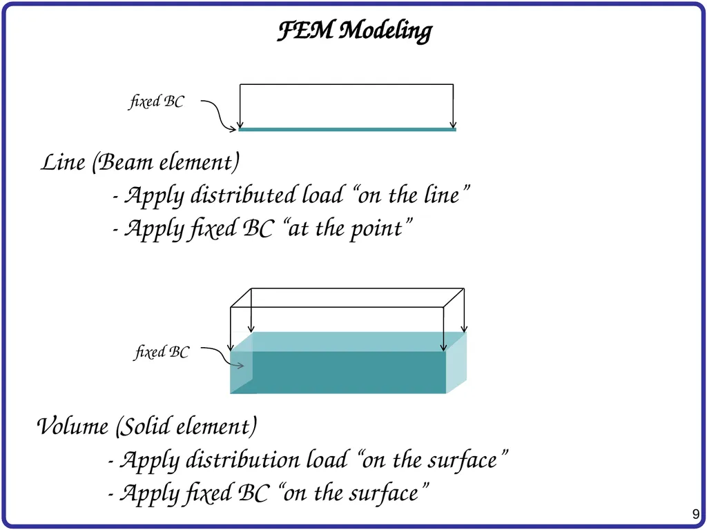 Finite Element Analysis Using Abaqus Instructor: - slide 9 of 33