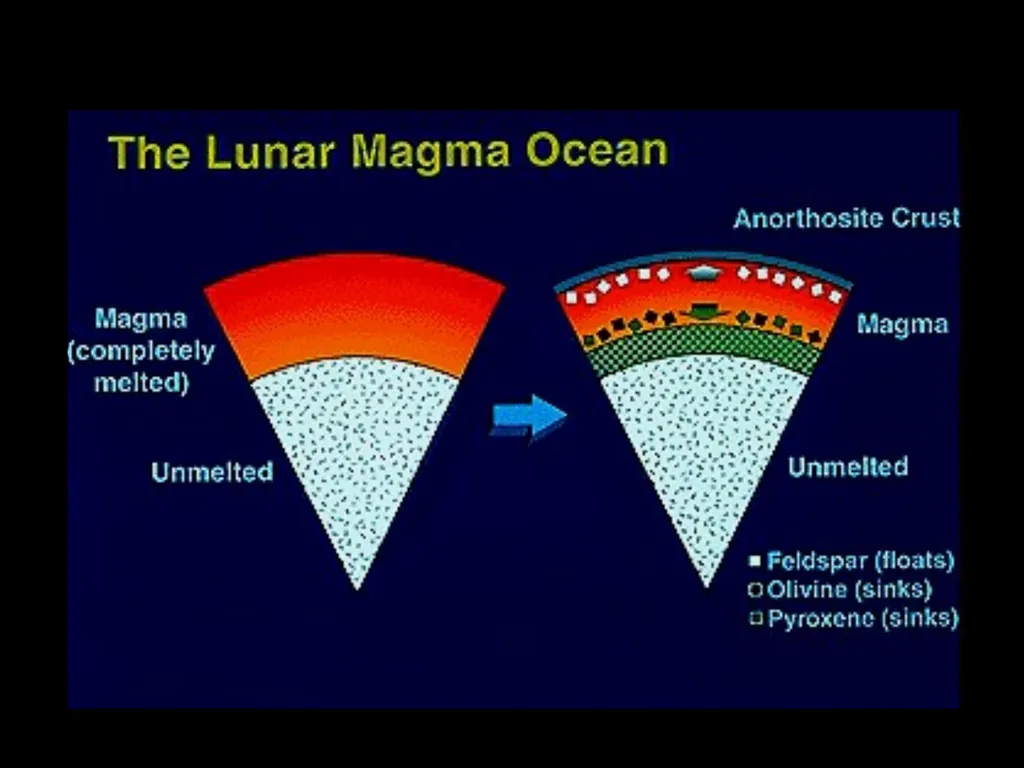 The Moon: Geologic History and Future Exploration - slide 20 of 45