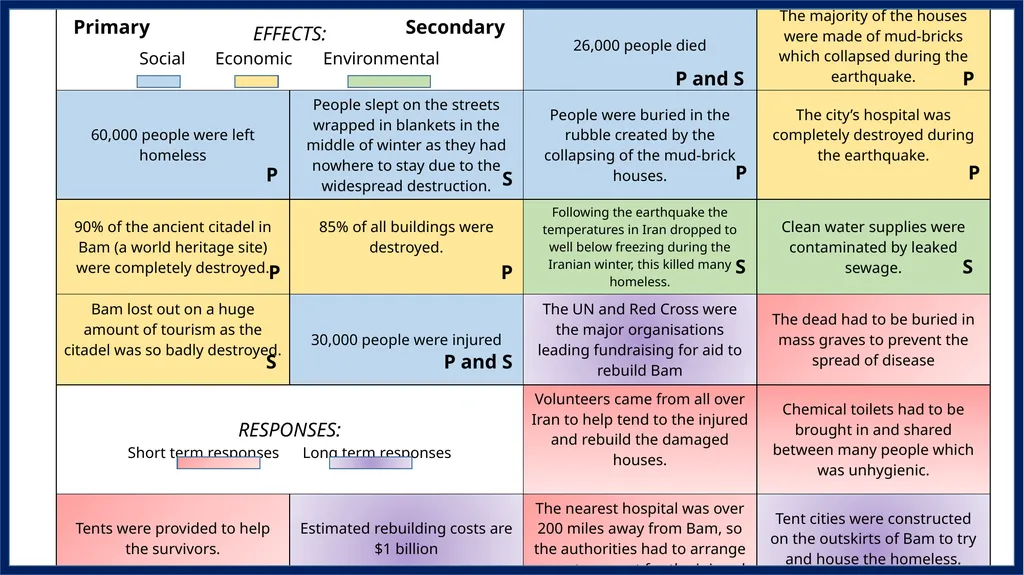 4. Effects and responses to tectonic hazards - slide 6 of 11