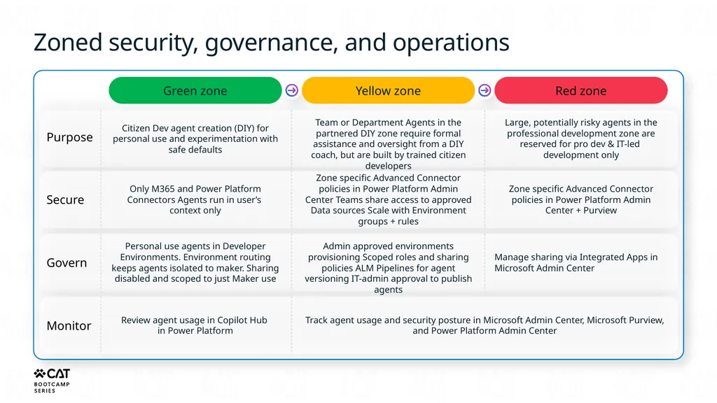 Agent Governance for Builders Copilot Studio - slide 27 of 39