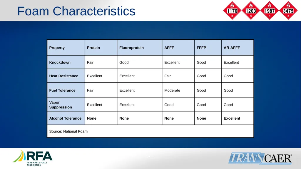 Module 6: Fire Fighting Foam Principles Objective - slide 14 of 39