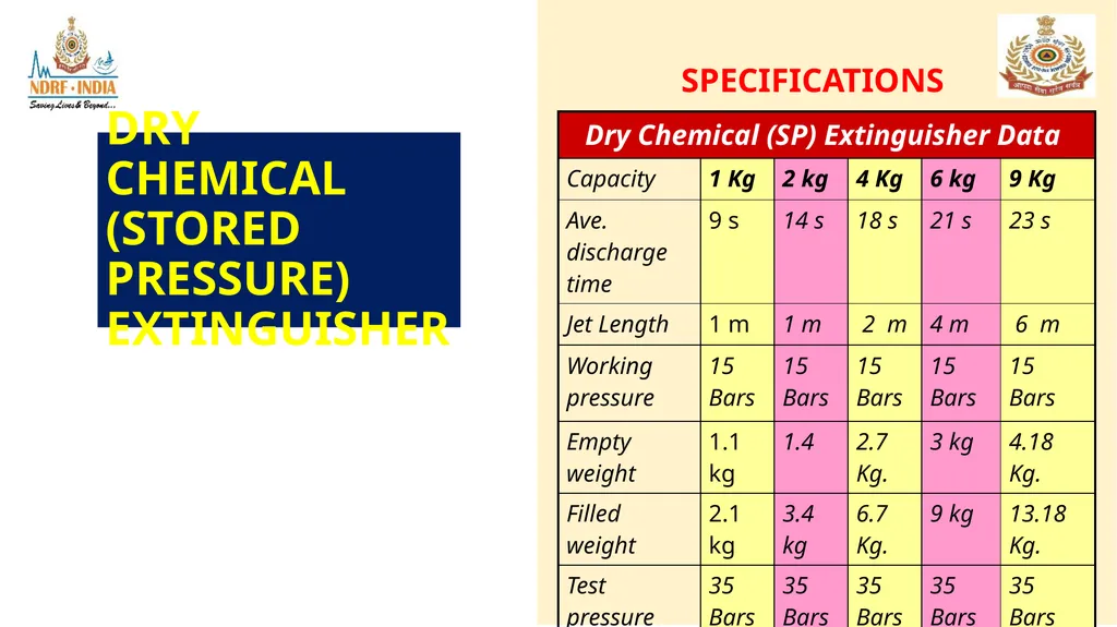 1 FIRE FIGHTING OBJECTIVE Upon completion of this - slide 53 of 71