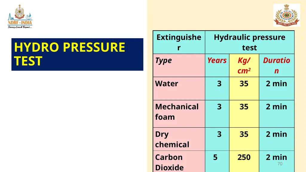 1 FIRE FIGHTING OBJECTIVE Upon completion of this - slide 70 of 71