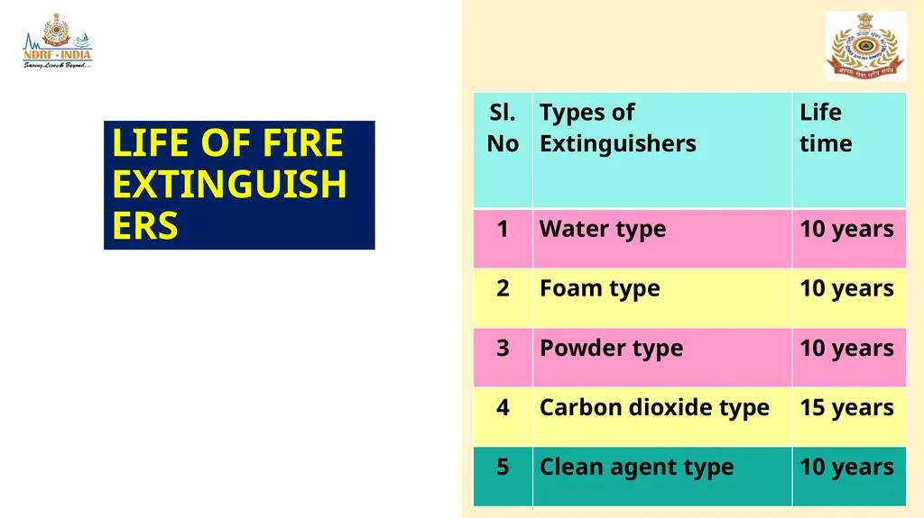 1 FIRE FIGHTING OBJECTIVE Upon completion of this - slide 69 of 71