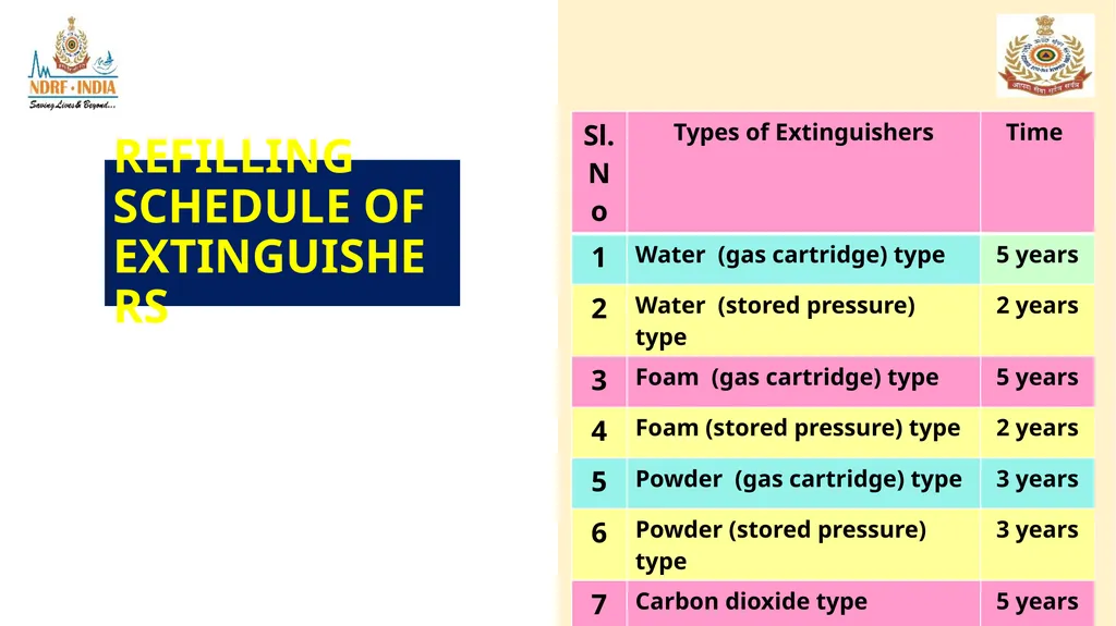 1 FIRE FIGHTING OBJECTIVE Upon completion of this - slide 68 of 71