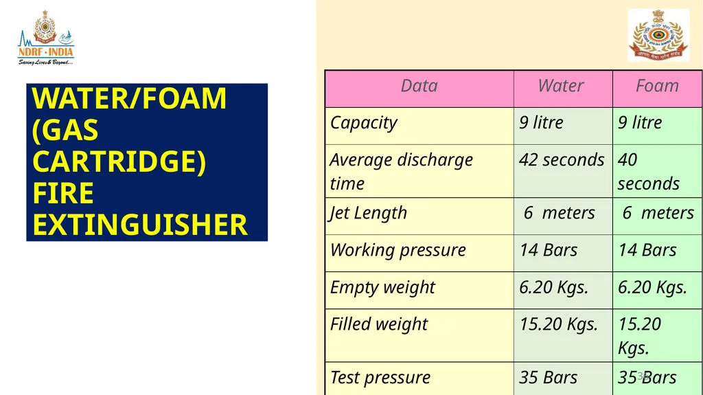 1 FIRE FIGHTING OBJECTIVE Upon completion of this - slide 36 of 71