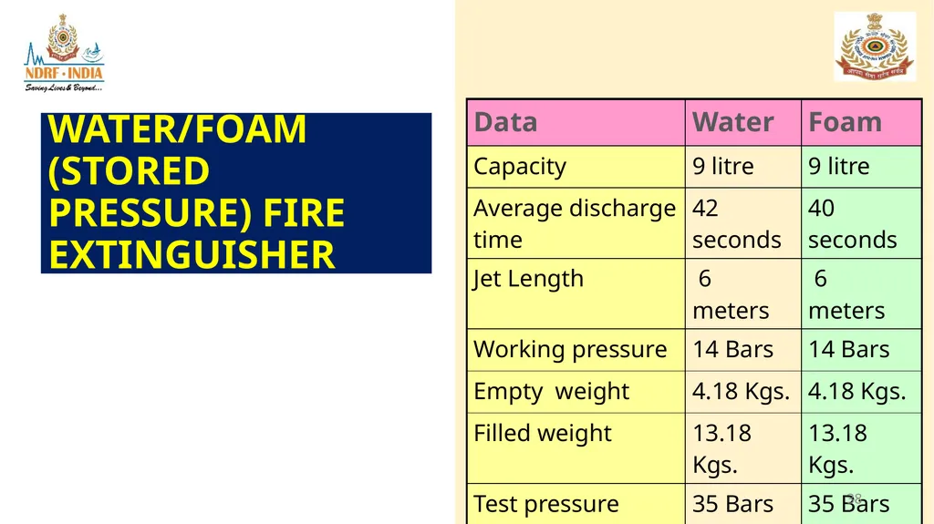 1 FIRE FIGHTING OBJECTIVE Upon completion of this - slide 38 of 71