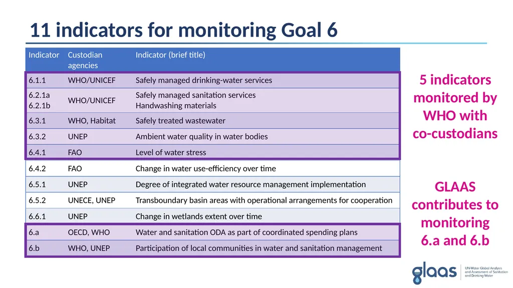 GLAAS information module 3: GLAAS, the SDGs and - slide 6 of 16