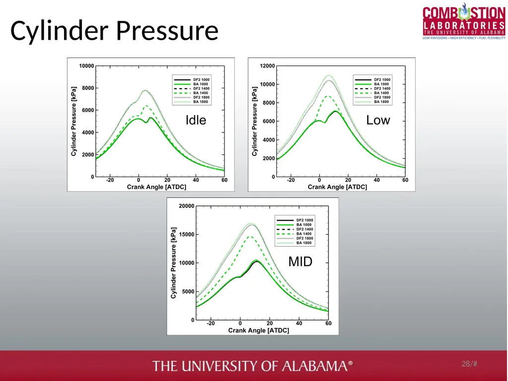 Soot and gaseous emissions characterization of - slide 28 of 31