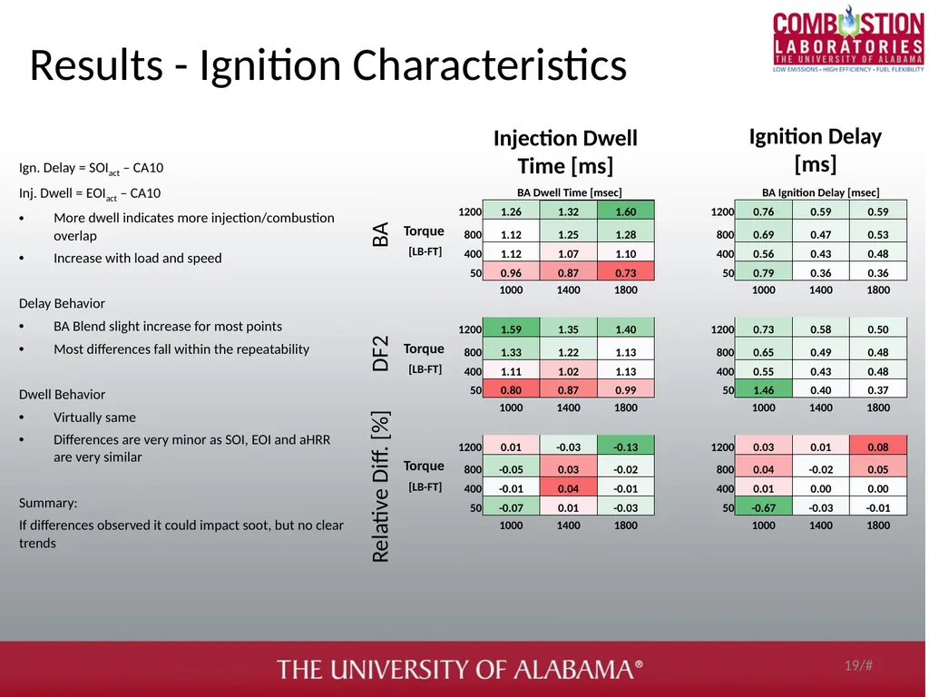 Soot and gaseous emissions characterization of - slide 19 of 31