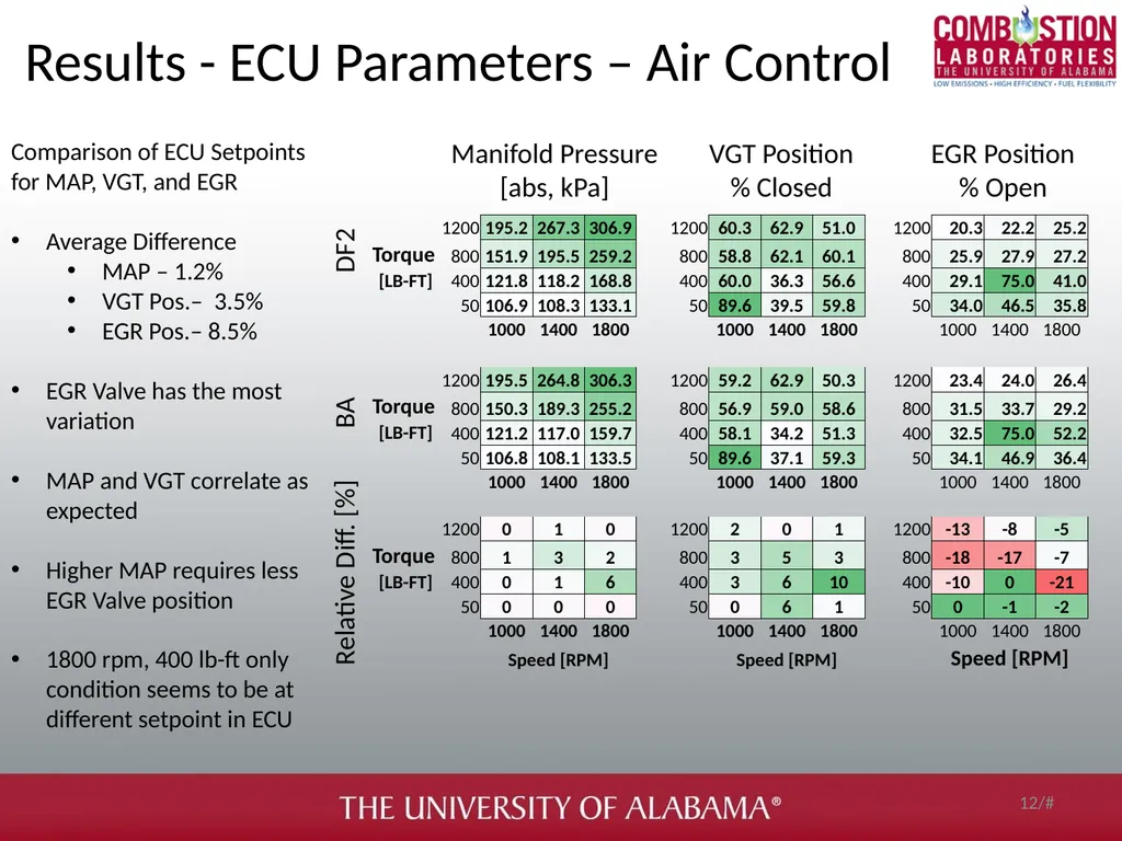 Soot and gaseous emissions characterization of - slide 12 of 31