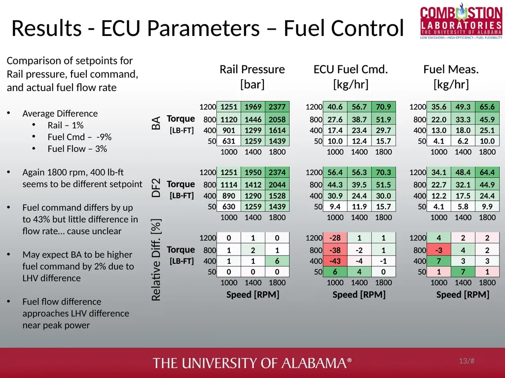 Soot and gaseous emissions characterization of - slide 13 of 31
