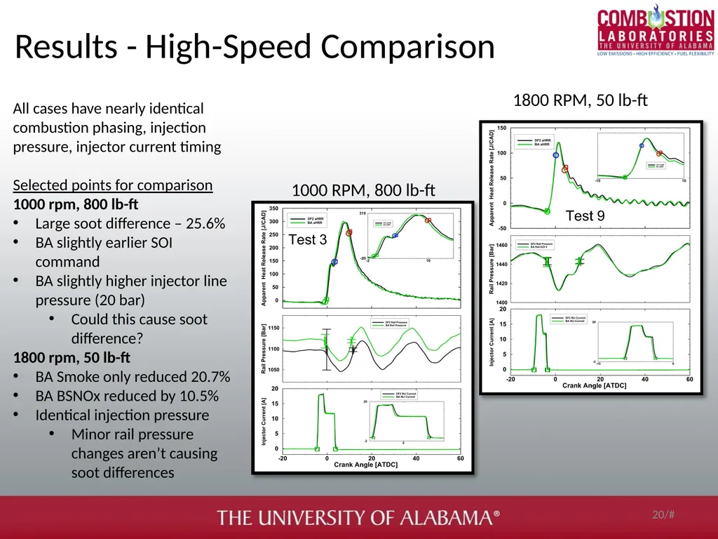 Soot and gaseous emissions characterization of - slide 20 of 31