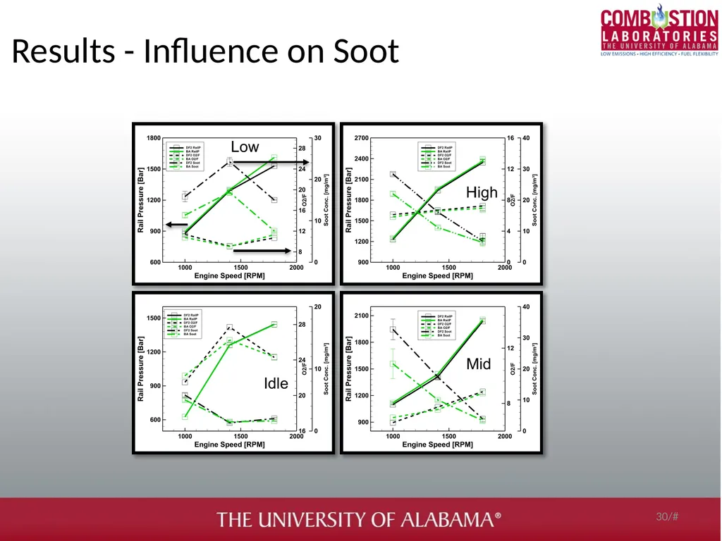 Soot and gaseous emissions characterization of - slide 30 of 31