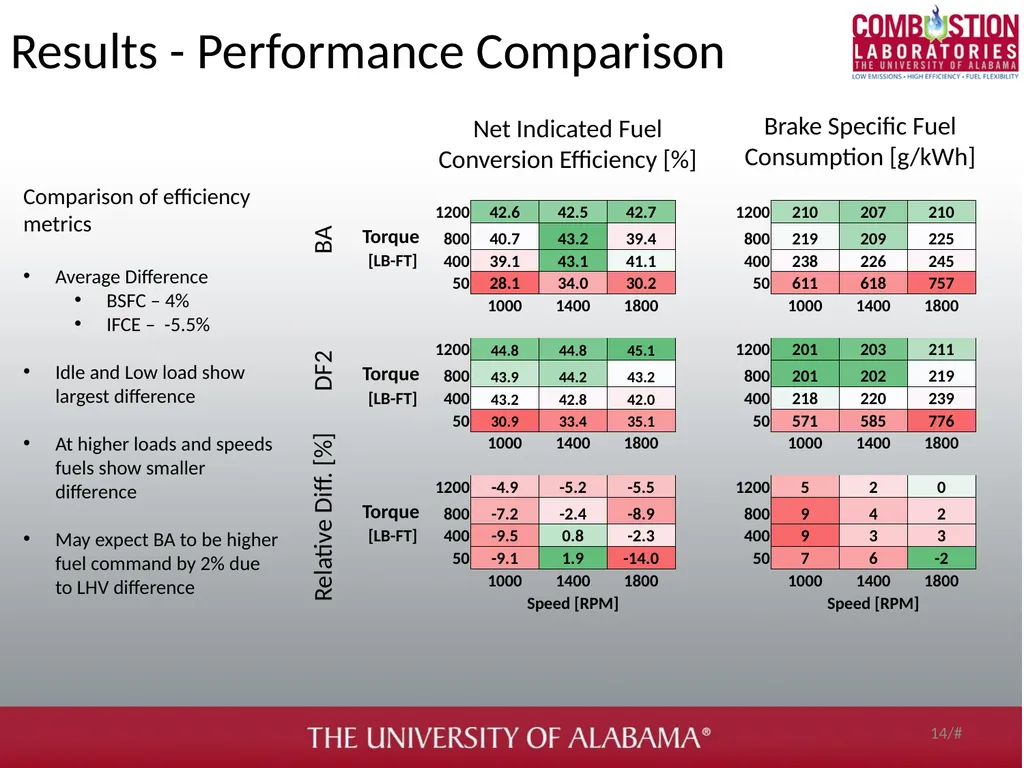 Soot and gaseous emissions characterization of - slide 14 of 31