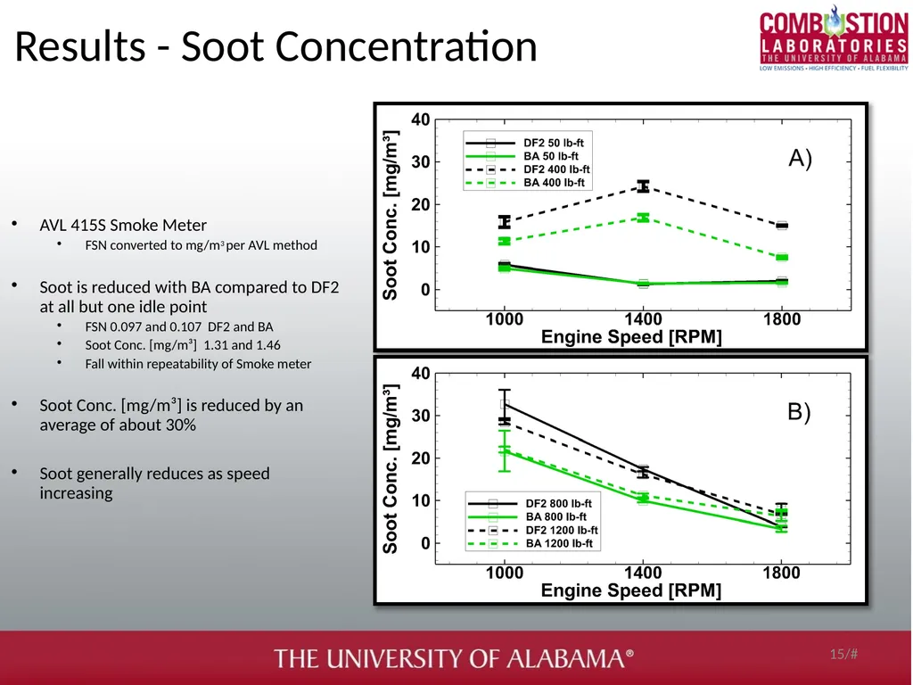 Soot and gaseous emissions characterization of - slide 15 of 31