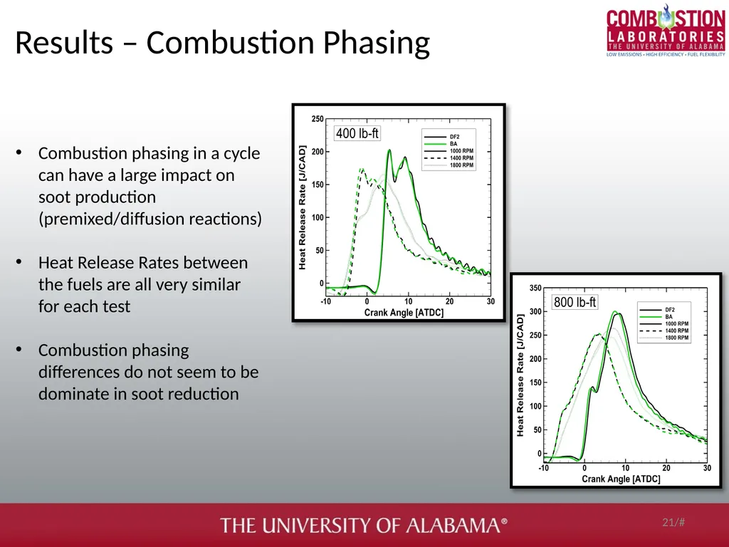 Soot and gaseous emissions characterization of - slide 21 of 31