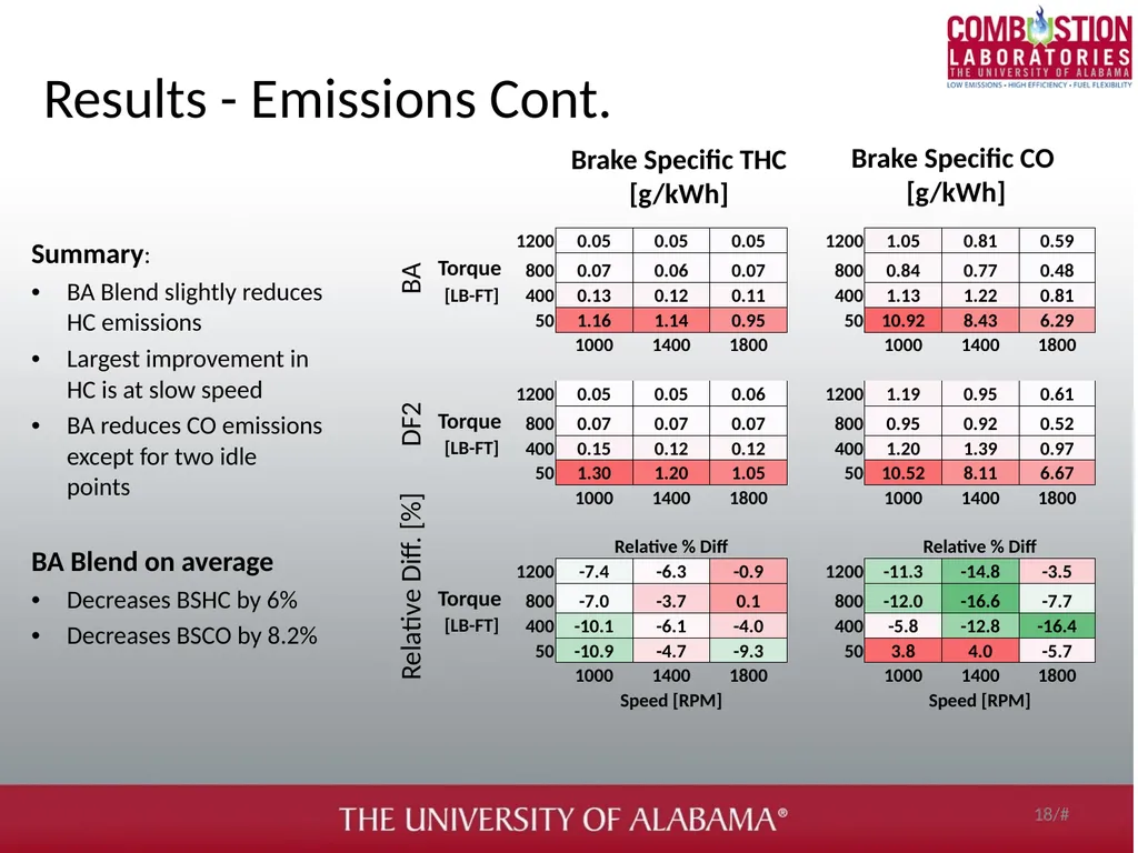 Soot and gaseous emissions characterization of - slide 18 of 31