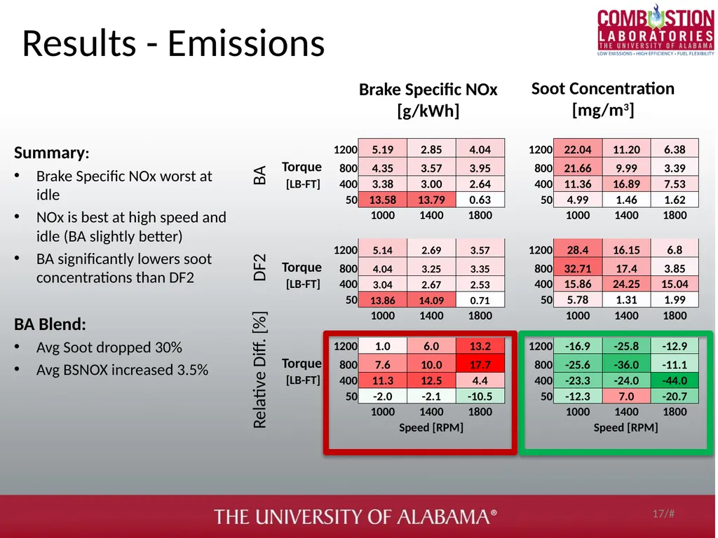 Soot and gaseous emissions characterization of - slide 17 of 31