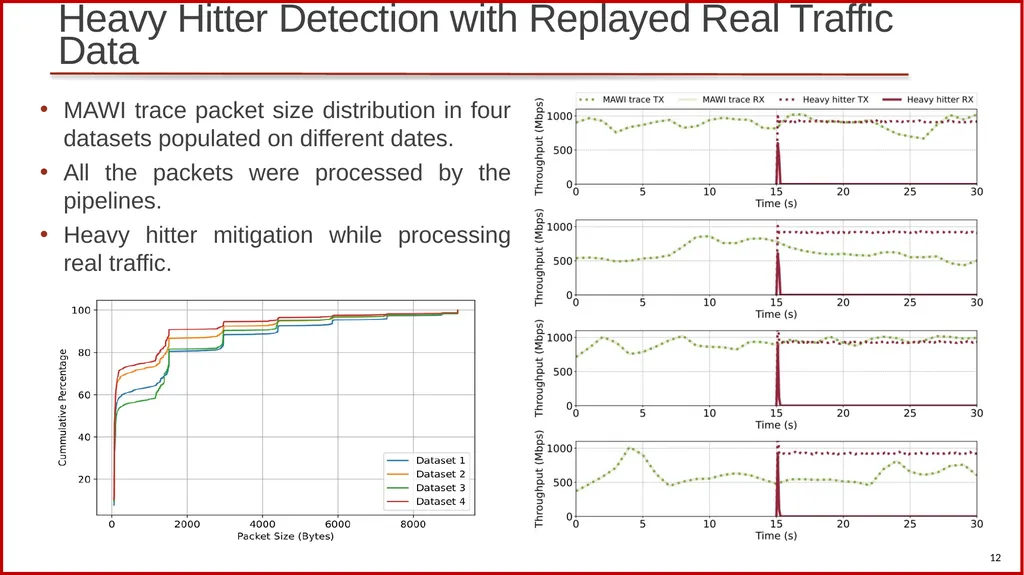 Scalable Heavy Hitter Detection: A DPDK-based - slide 12 of 18