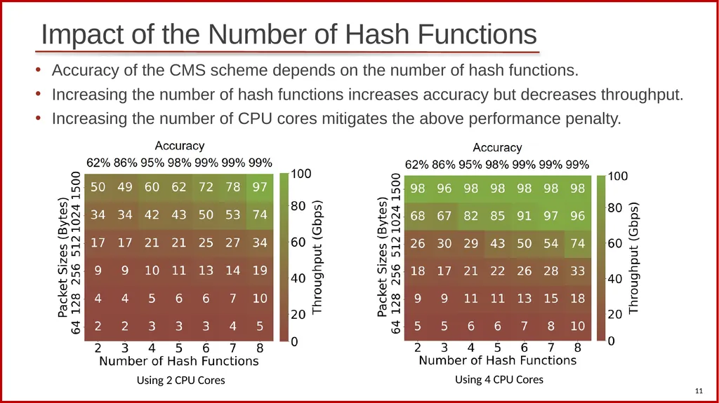 Scalable Heavy Hitter Detection: A DPDK-based - slide 11 of 18