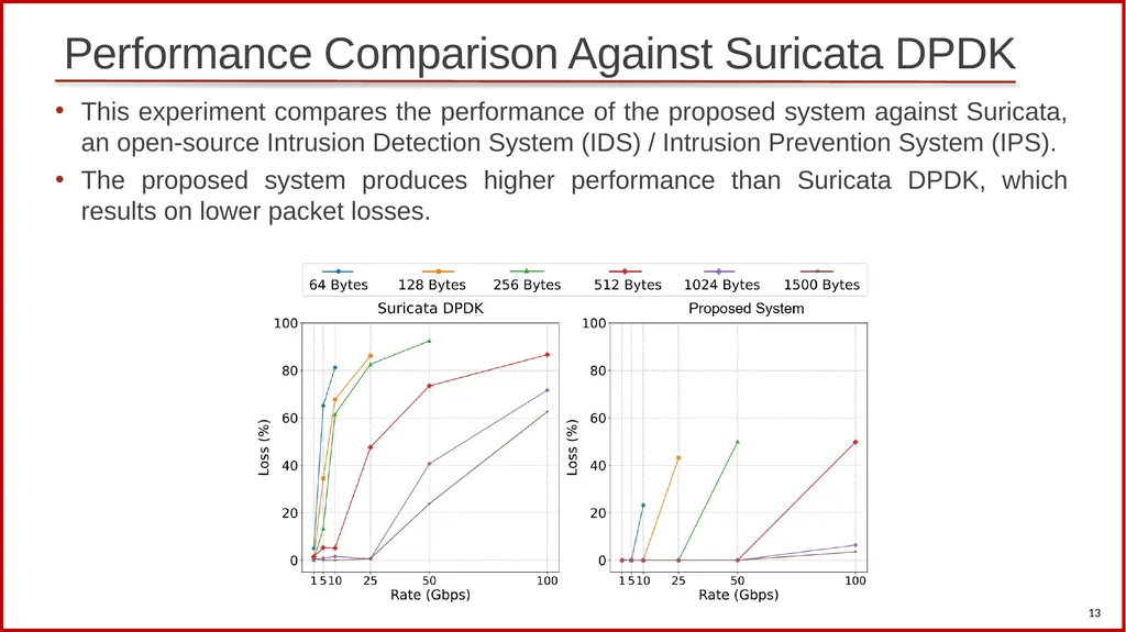 Scalable Heavy Hitter Detection: A DPDK-based - slide 13 of 18