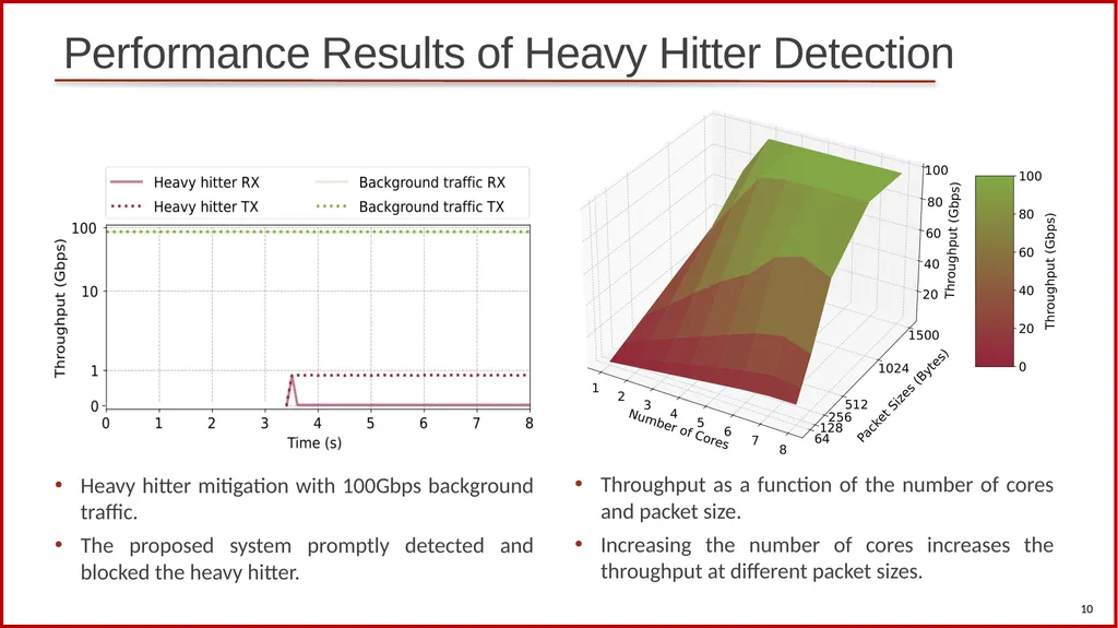 Scalable Heavy Hitter Detection: A DPDK-based - slide 10 of 18