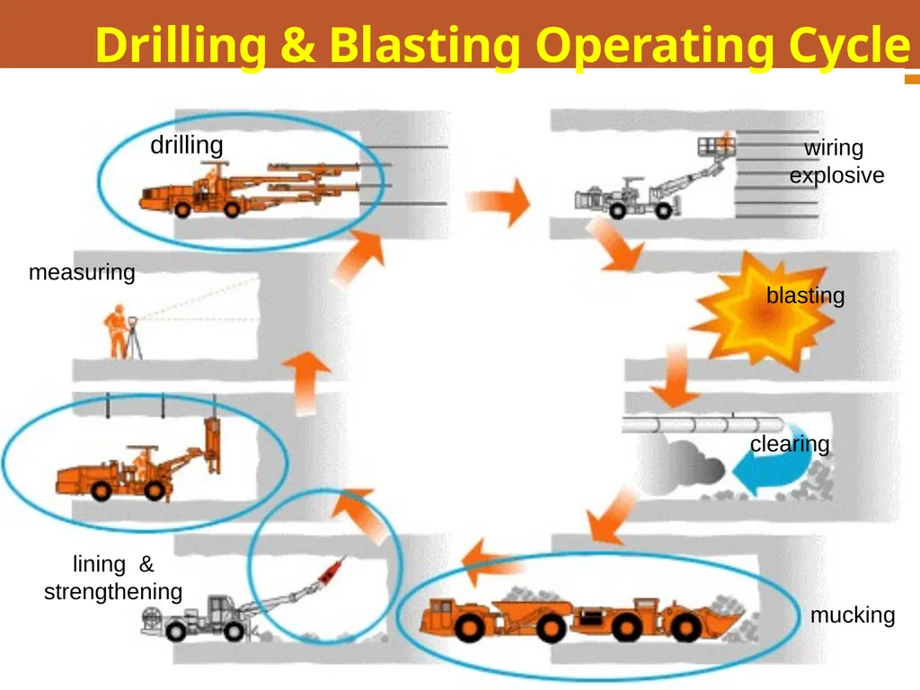 Boring, Drilling & Blasting, and Tunneling - slide 56 of 66