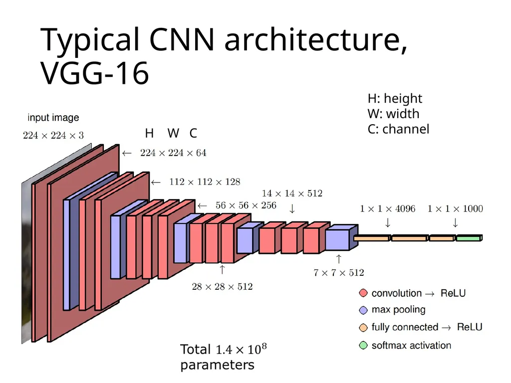 Week 7, Convolutional Neural Network (CNN) What - slide 14 of 18