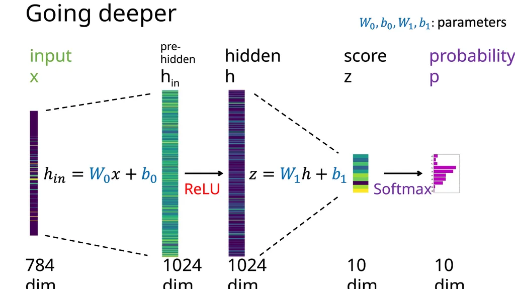 Introduction to Deep Learning: How to make your - slide 34 of 71