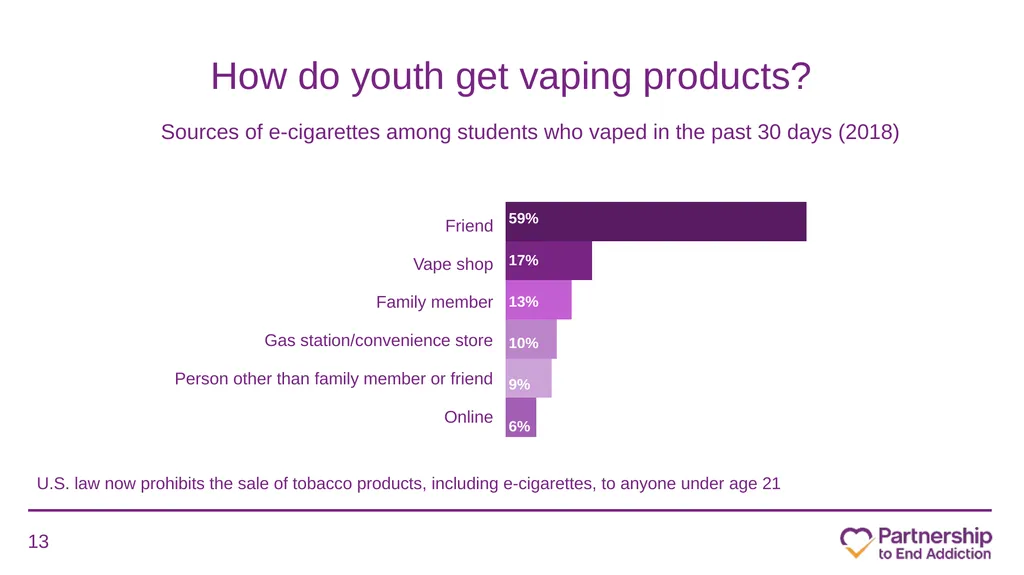 Juuling, Dripping, Dabbing and More: What School - slide 13 of 63