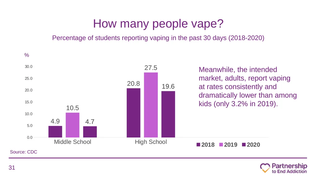 Juuling, Dripping, Dabbing and More: What School - slide 31 of 63