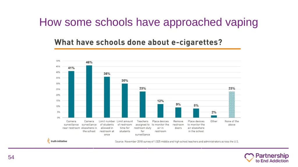 Juuling, Dripping, Dabbing and More: What School - slide 54 of 63