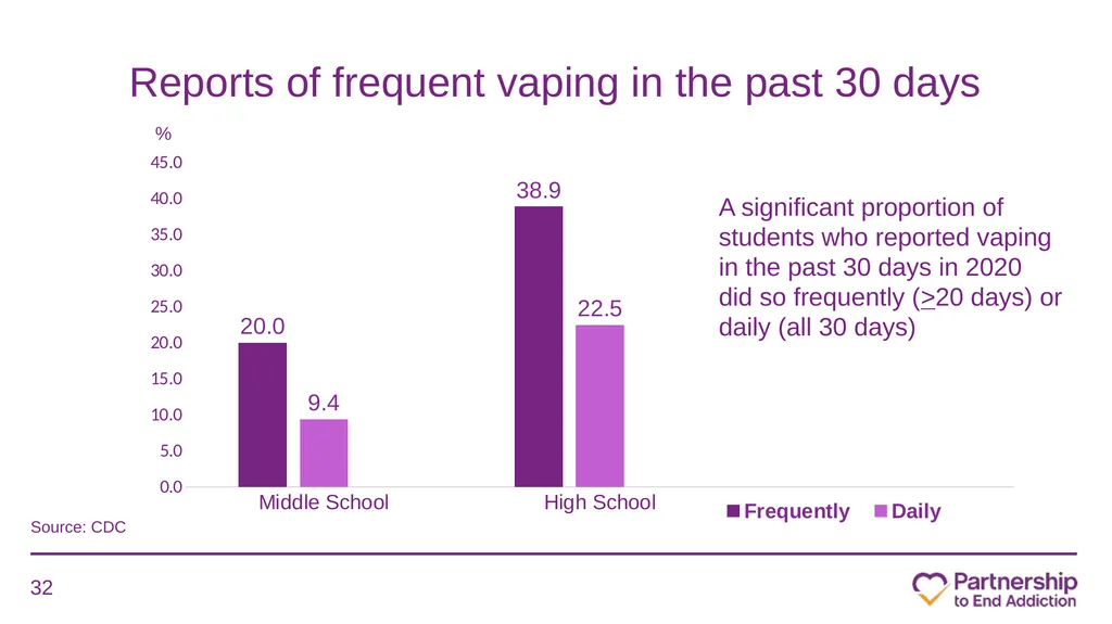 Juuling, Dripping, Dabbing and More: What School - slide 32 of 63