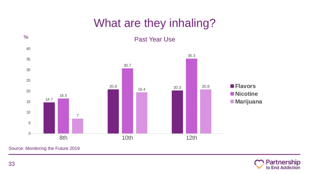 Juuling, Dripping, Dabbing and More: What School - slide 33 of 63